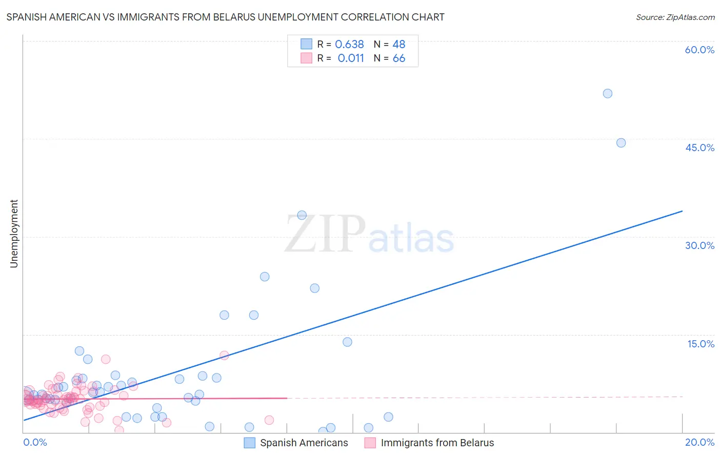Spanish American vs Immigrants from Belarus Unemployment