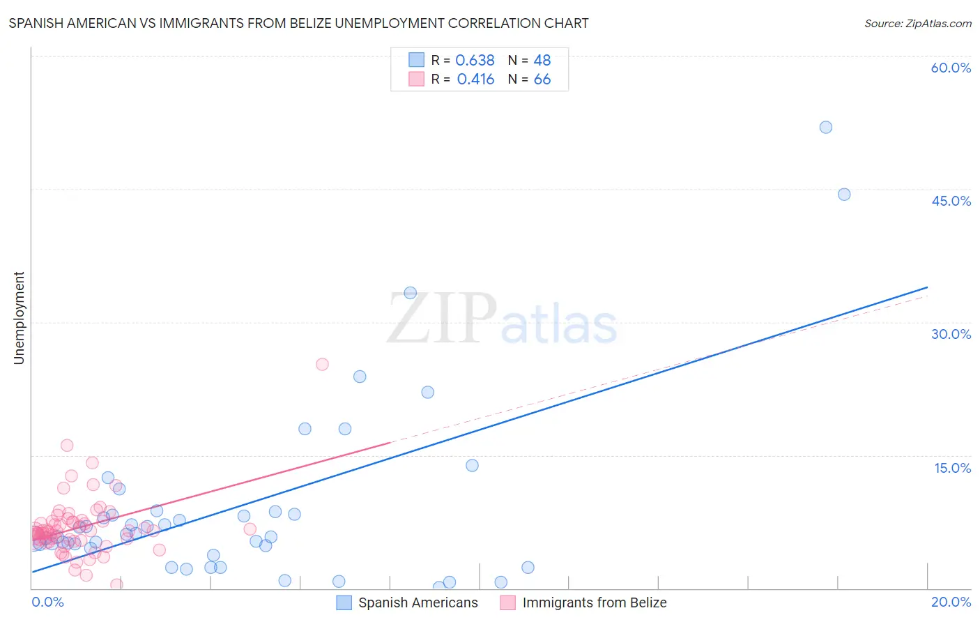 Spanish American vs Immigrants from Belize Unemployment