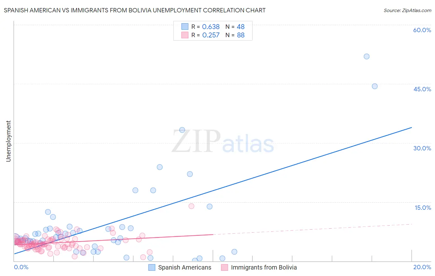 Spanish American vs Immigrants from Bolivia Unemployment