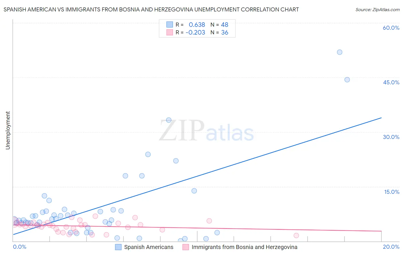 Spanish American vs Immigrants from Bosnia and Herzegovina Unemployment