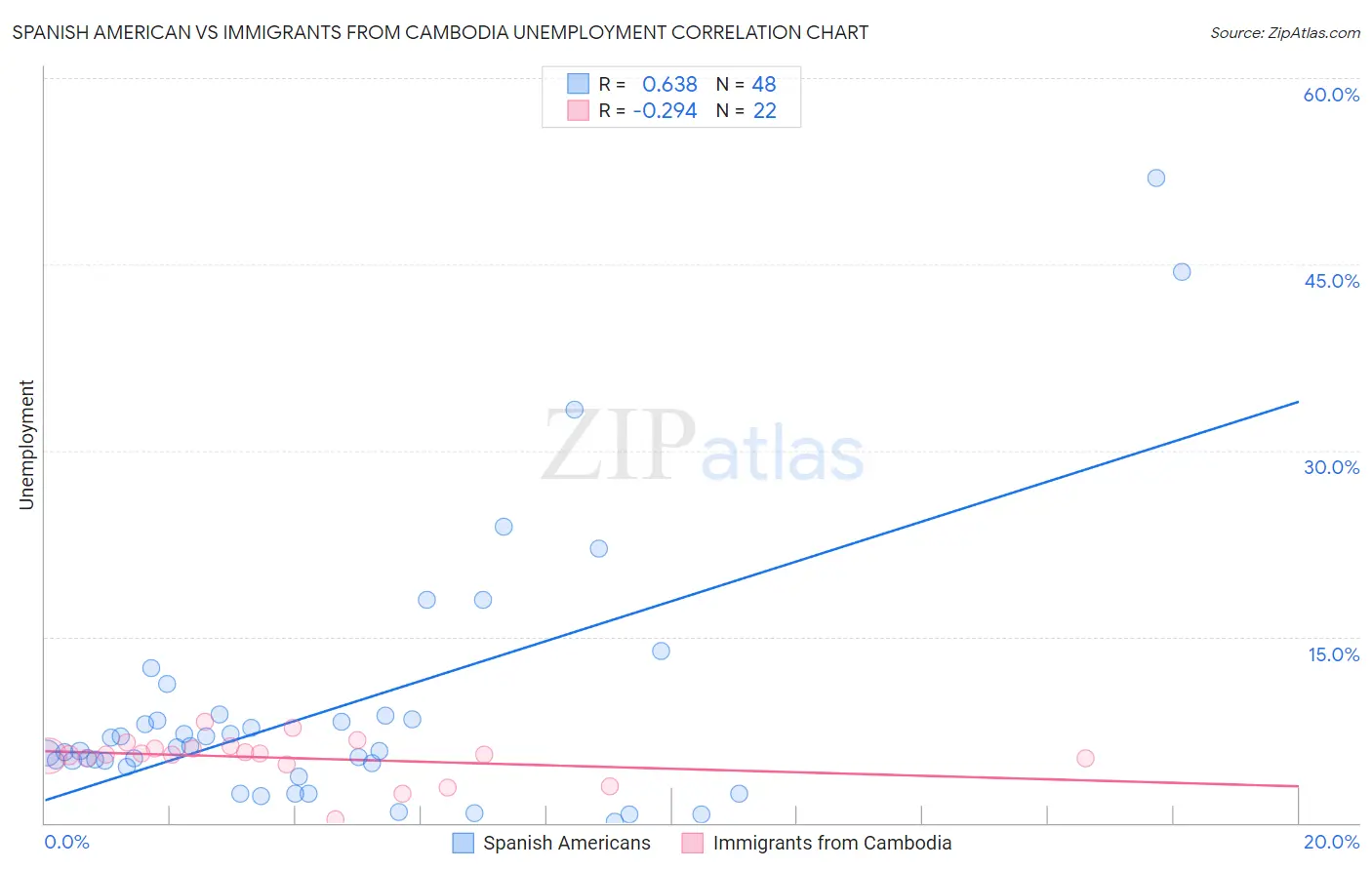 Spanish American vs Immigrants from Cambodia Unemployment