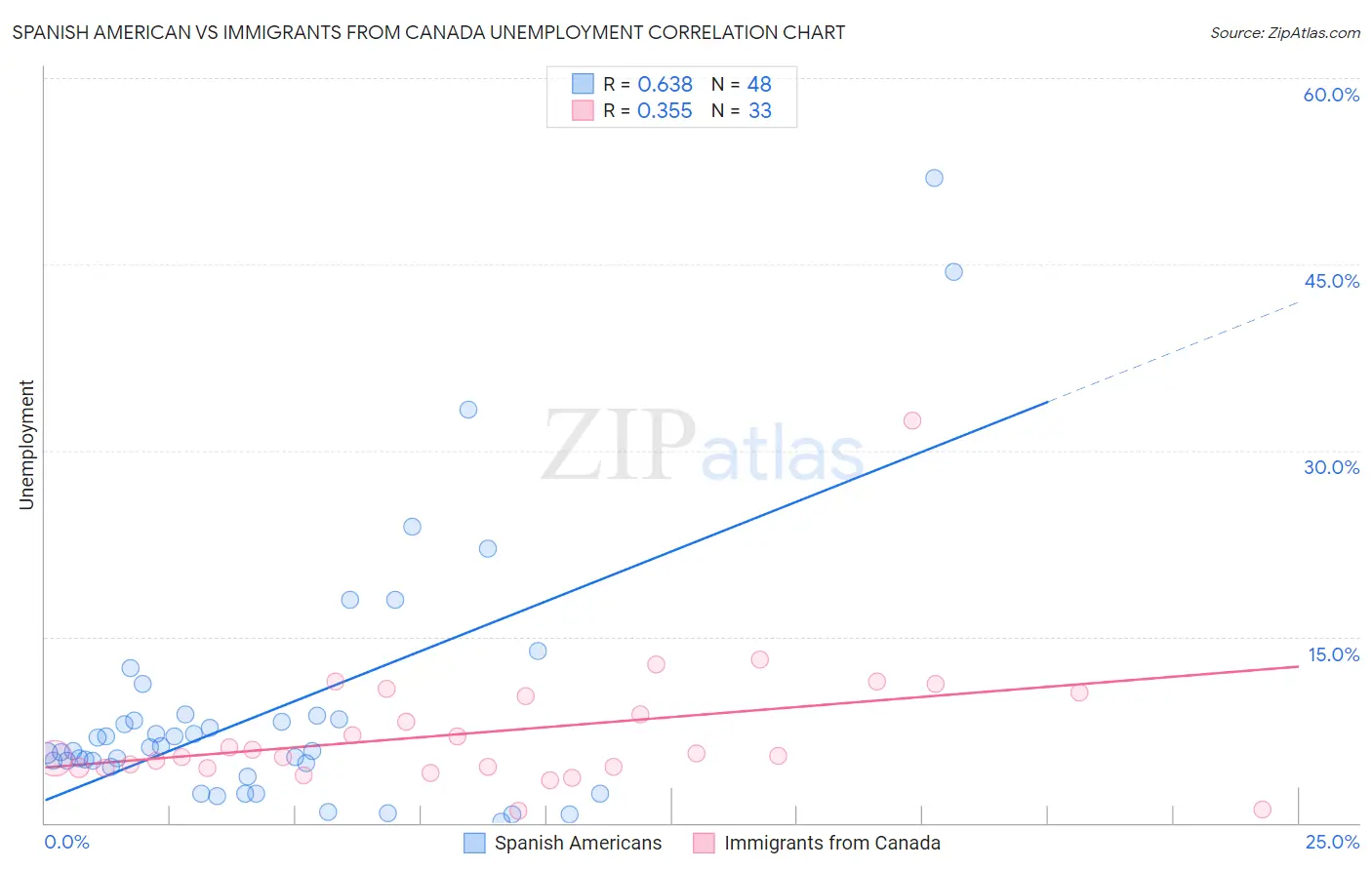 Spanish American vs Immigrants from Canada Unemployment