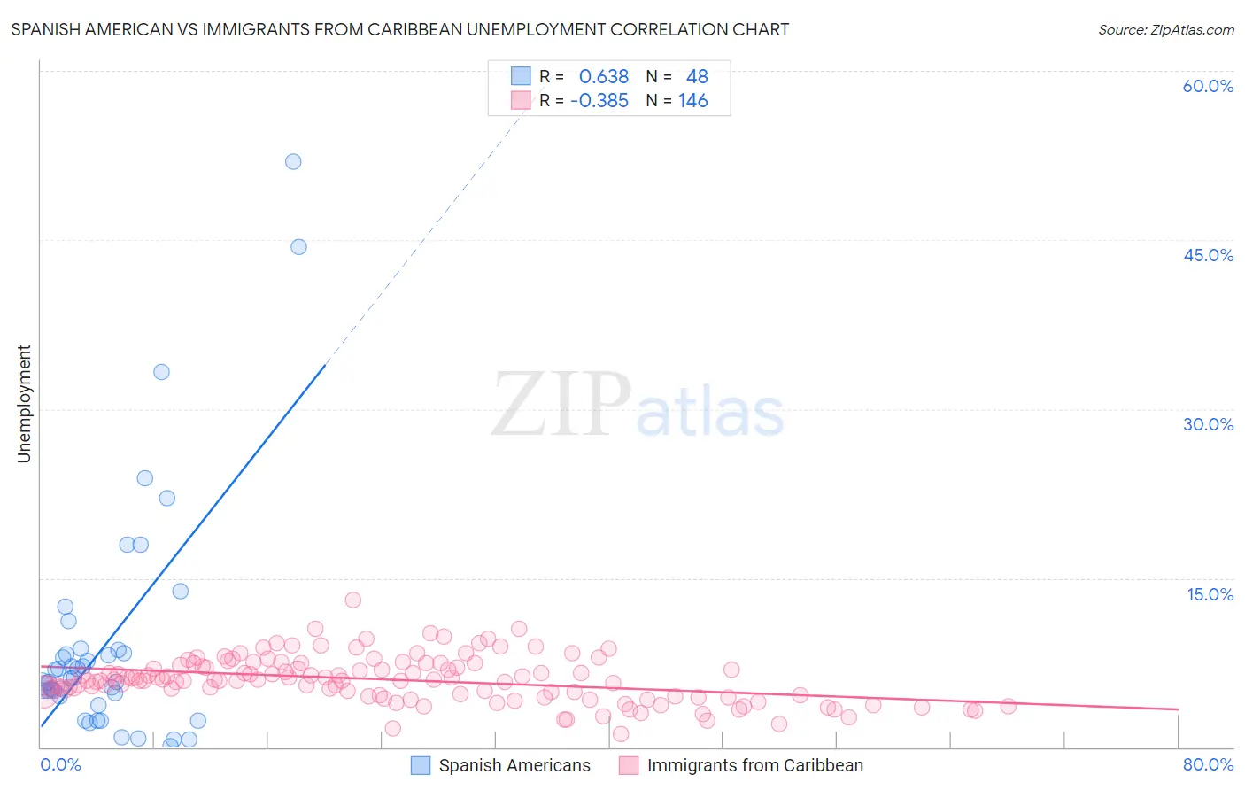 Spanish American vs Immigrants from Caribbean Unemployment
