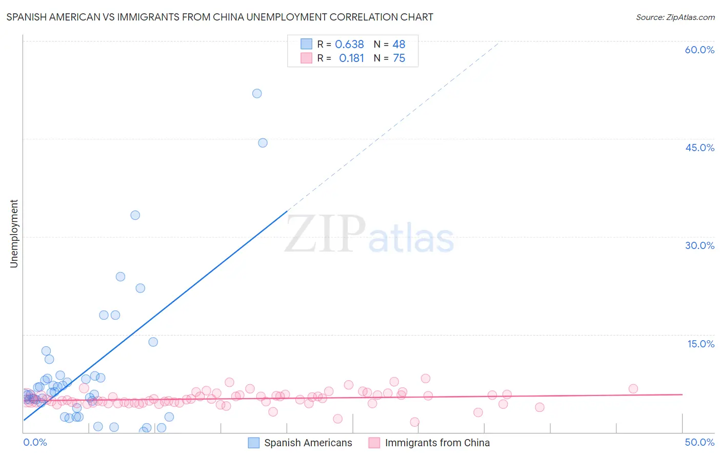 Spanish American vs Immigrants from China Unemployment