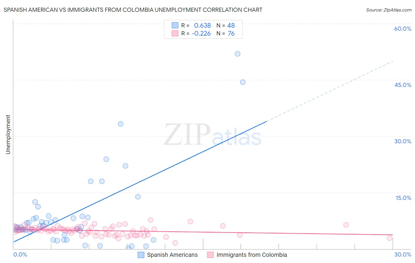 Spanish American vs Immigrants from Colombia Unemployment