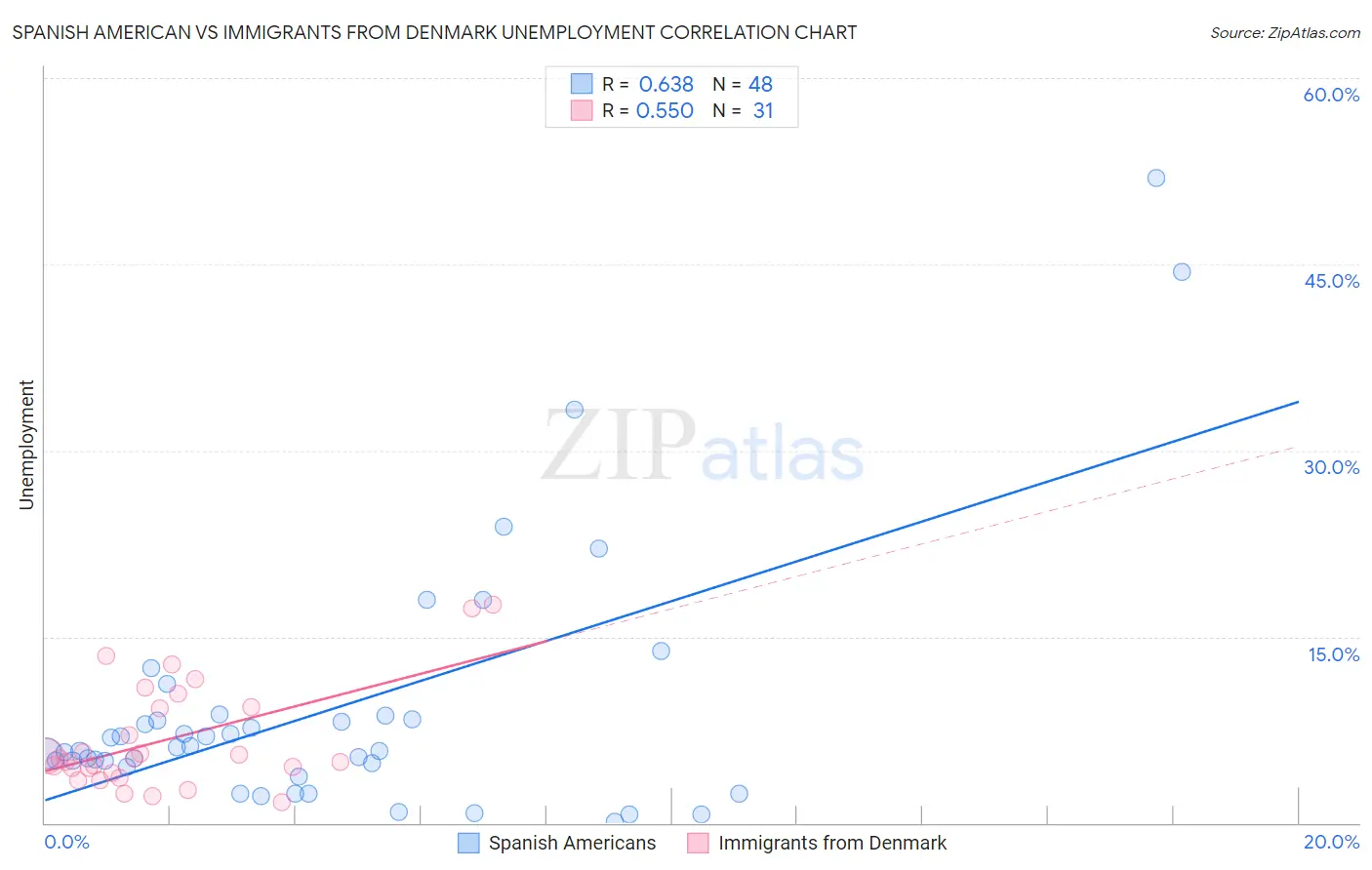 Spanish American vs Immigrants from Denmark Unemployment
