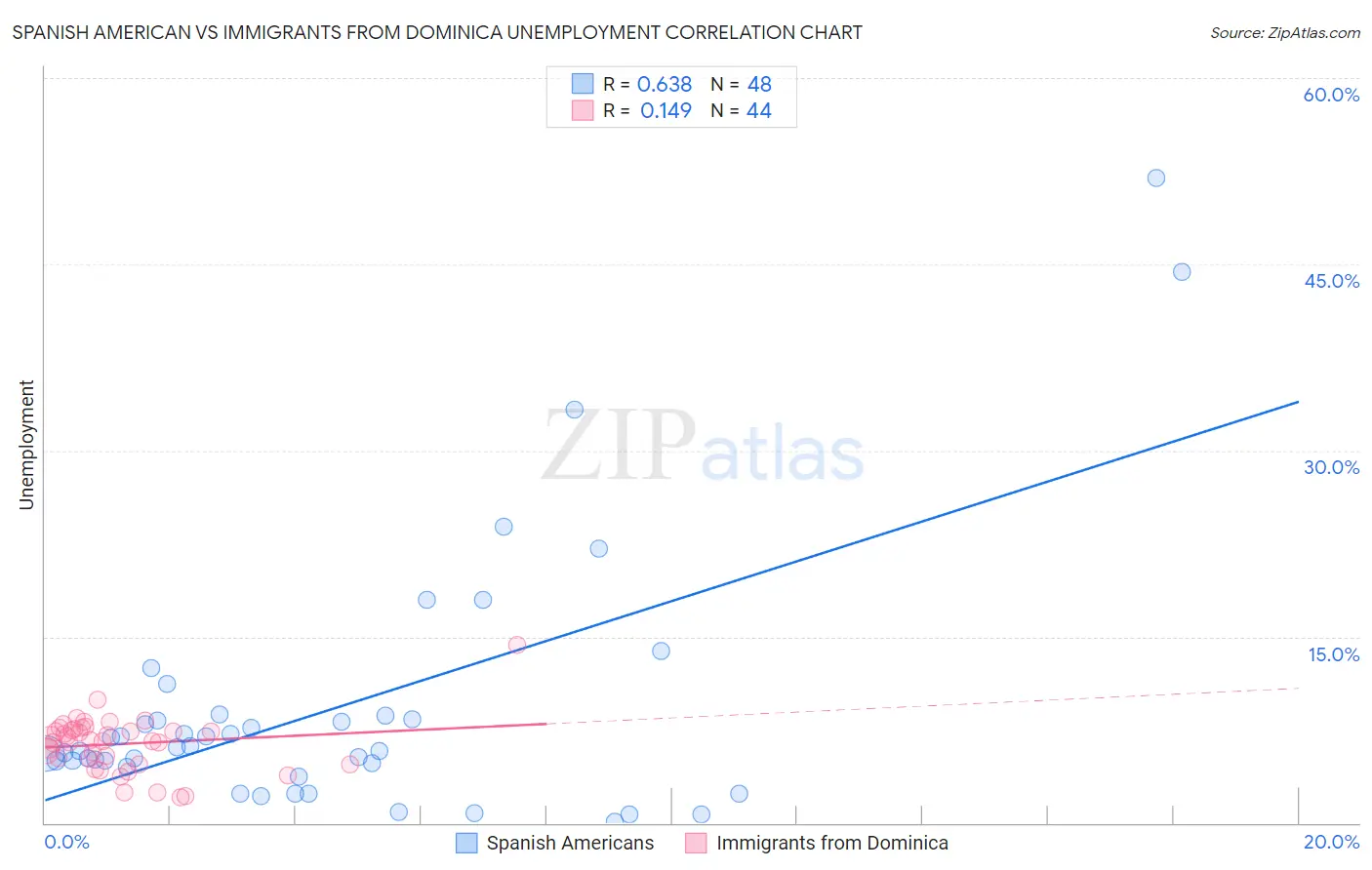 Spanish American vs Immigrants from Dominica Unemployment