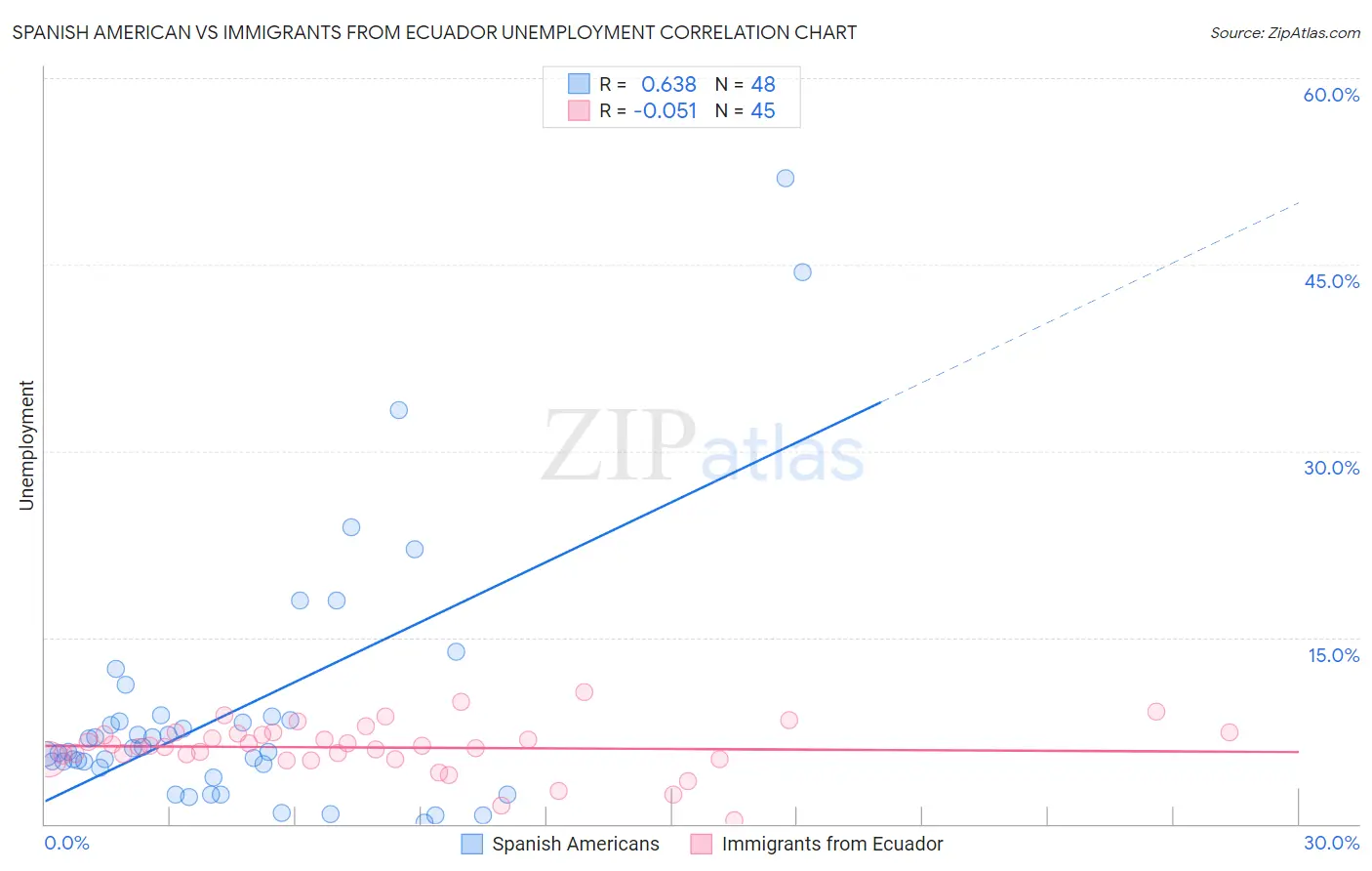Spanish American vs Immigrants from Ecuador Unemployment
