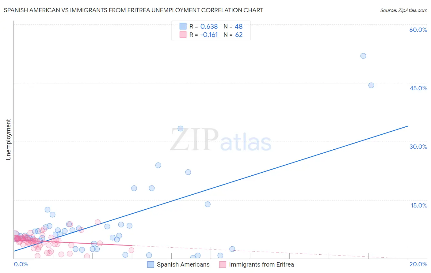Spanish American vs Immigrants from Eritrea Unemployment