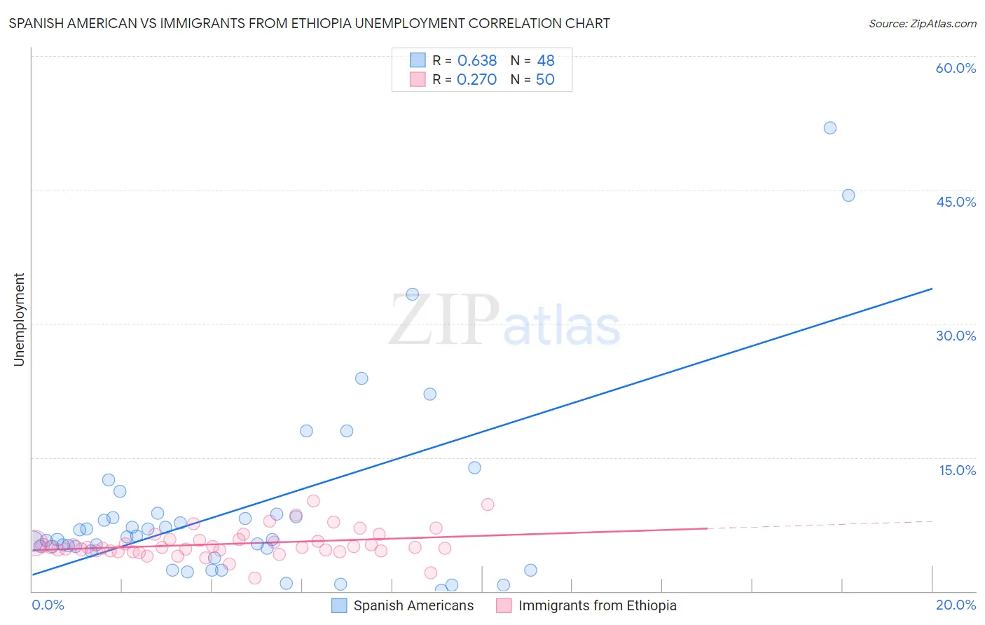 Spanish American vs Immigrants from Ethiopia Unemployment