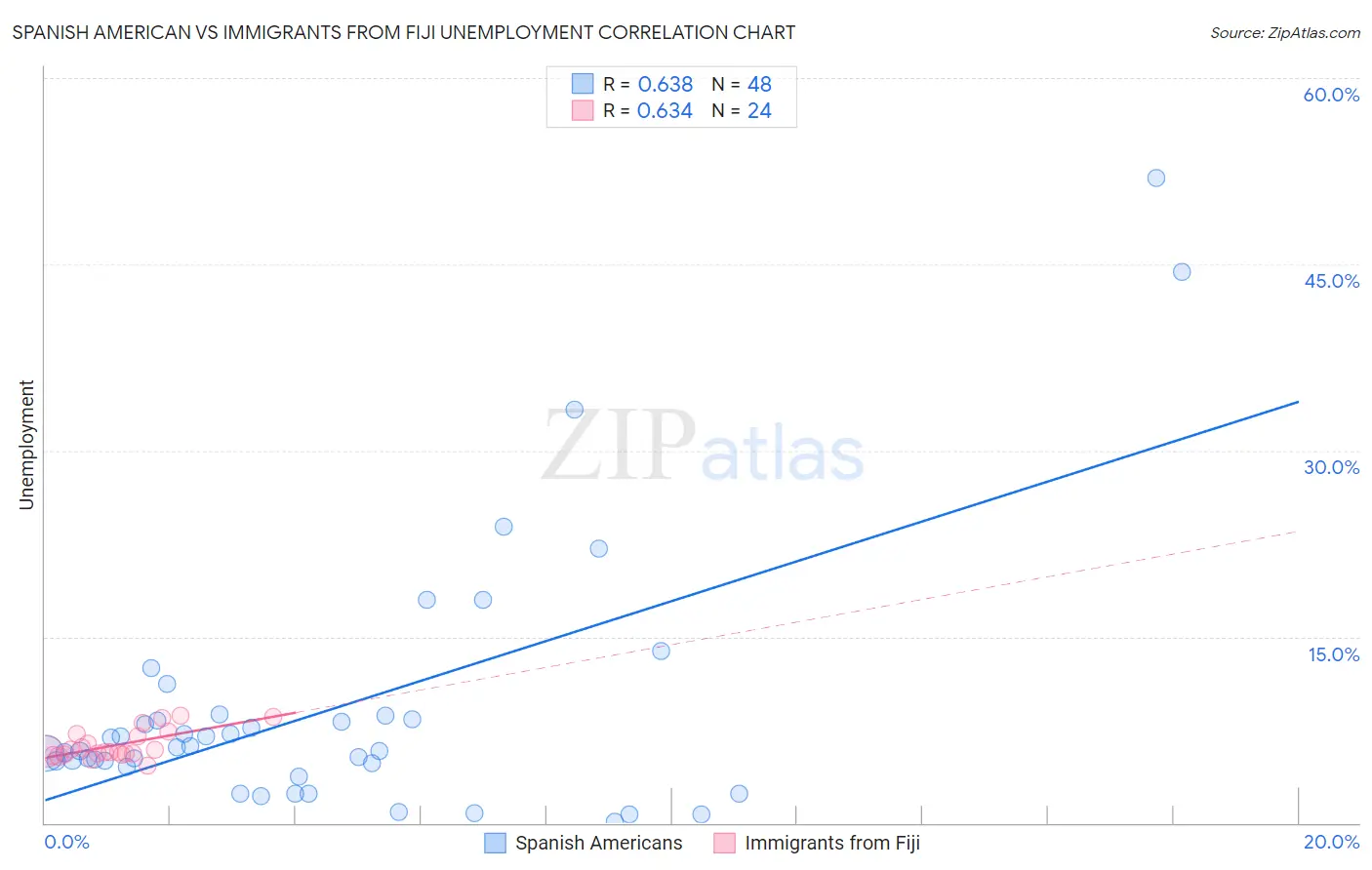 Spanish American vs Immigrants from Fiji Unemployment