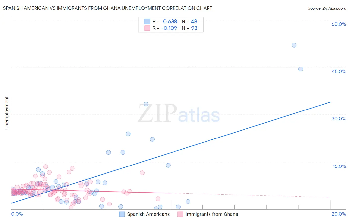 Spanish American vs Immigrants from Ghana Unemployment