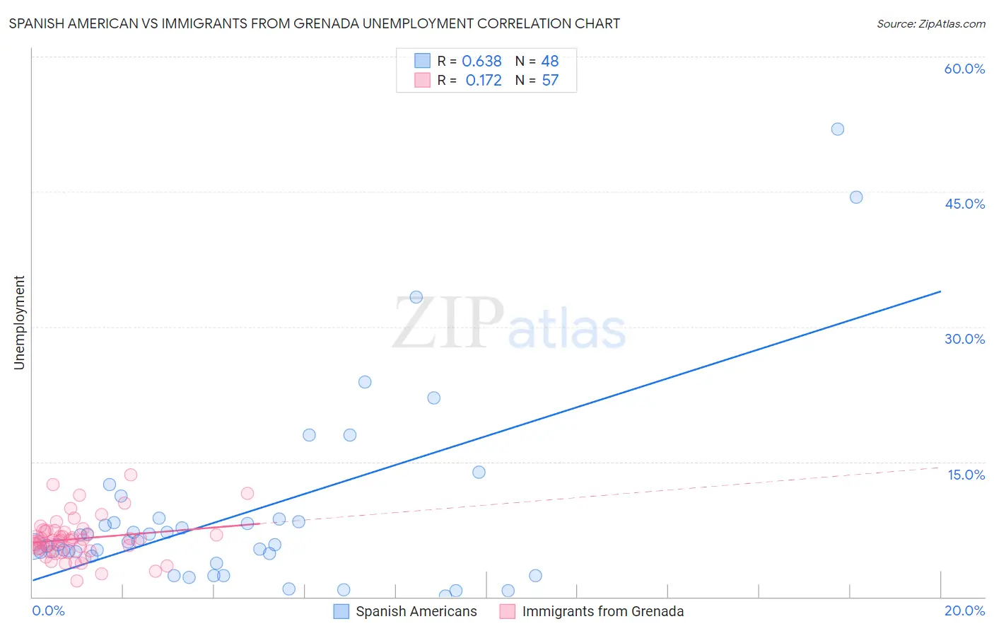 Spanish American vs Immigrants from Grenada Unemployment