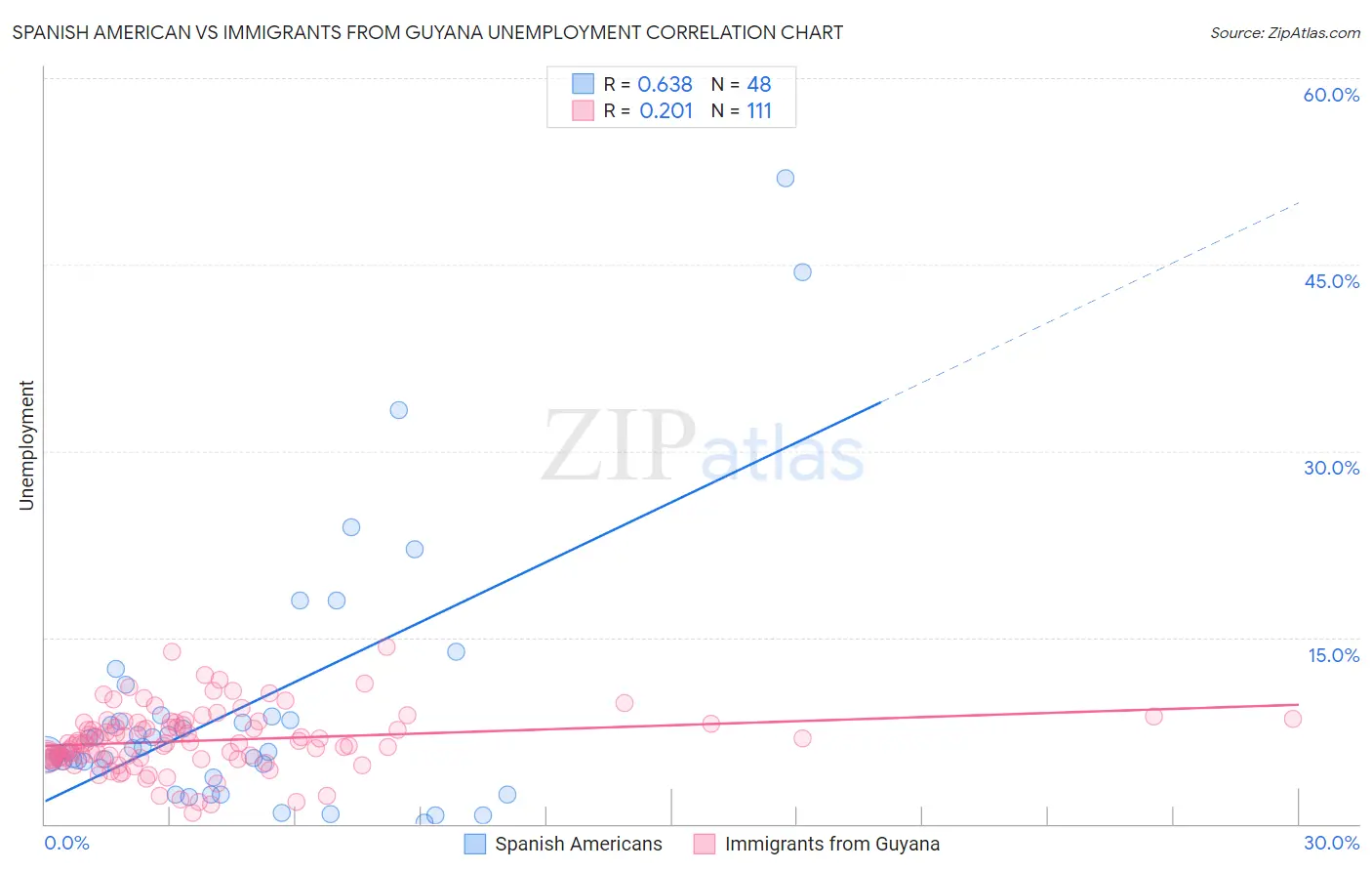 Spanish American vs Immigrants from Guyana Unemployment