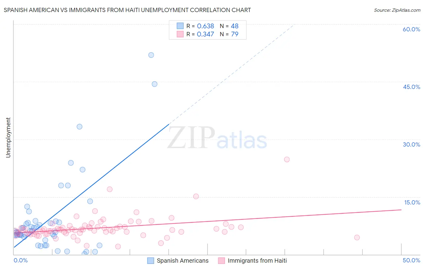 Spanish American vs Immigrants from Haiti Unemployment