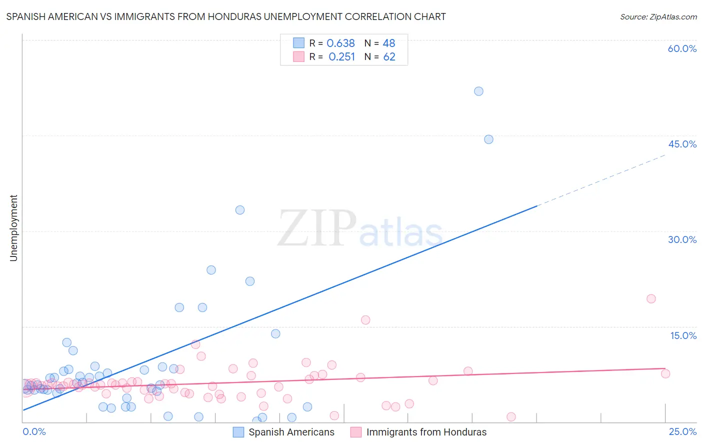 Spanish American vs Immigrants from Honduras Unemployment