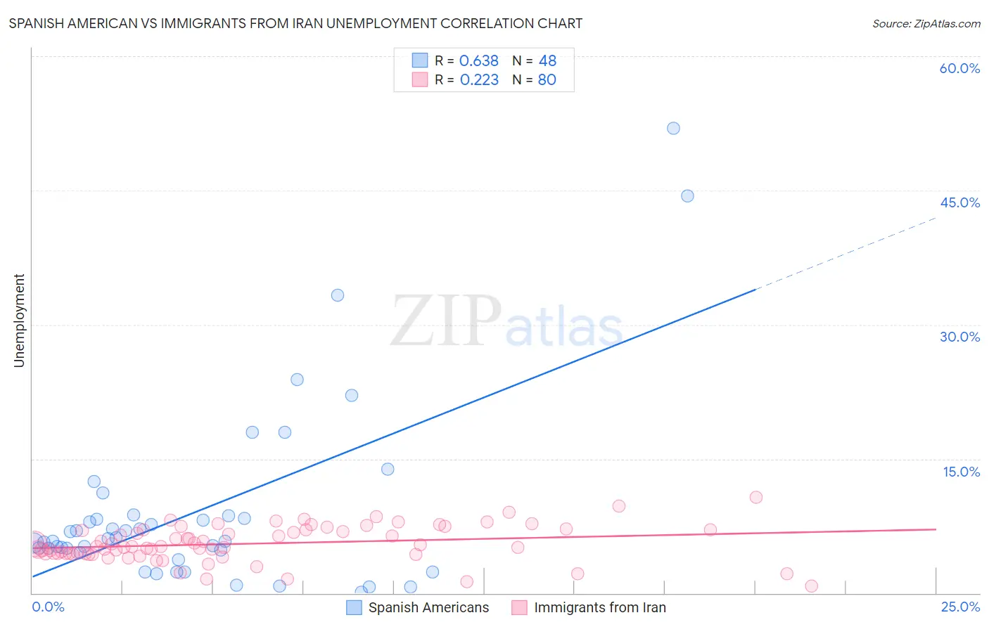 Spanish American vs Immigrants from Iran Unemployment