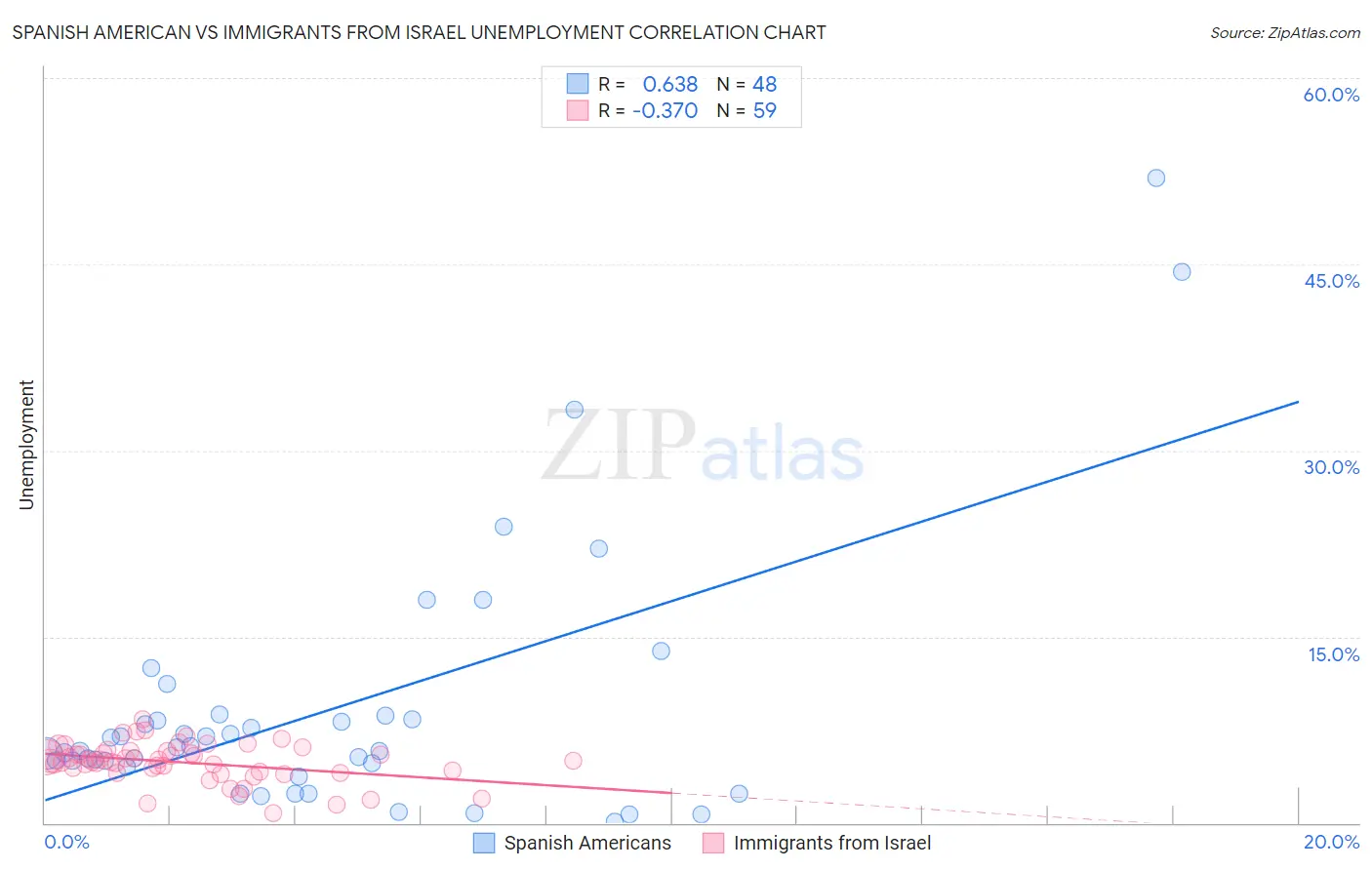 Spanish American vs Immigrants from Israel Unemployment