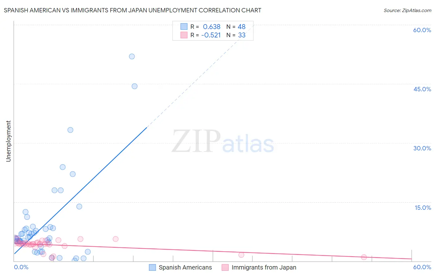 Spanish American vs Immigrants from Japan Unemployment
