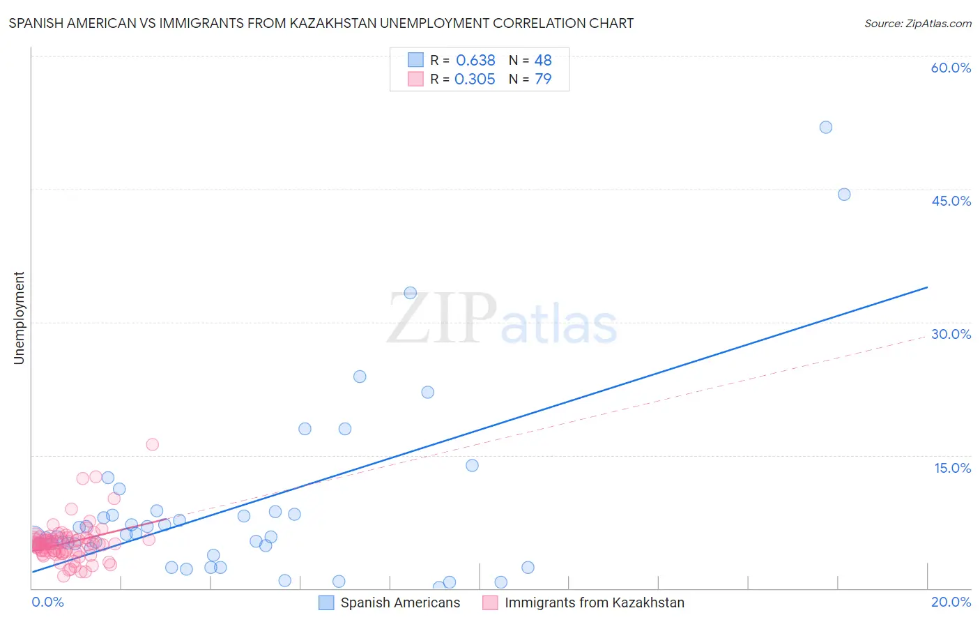 Spanish American vs Immigrants from Kazakhstan Unemployment