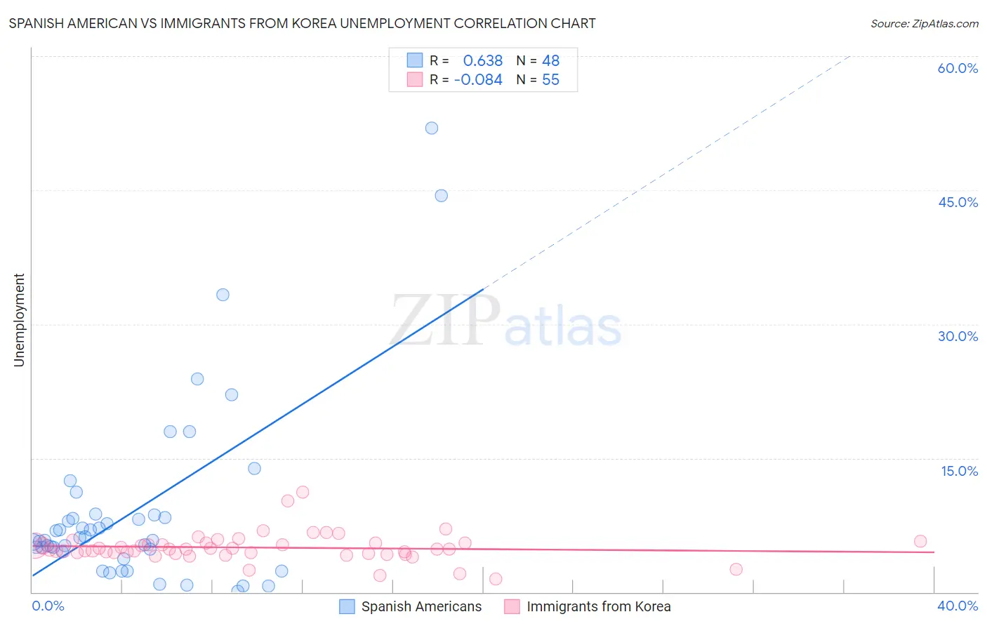 Spanish American vs Immigrants from Korea Unemployment