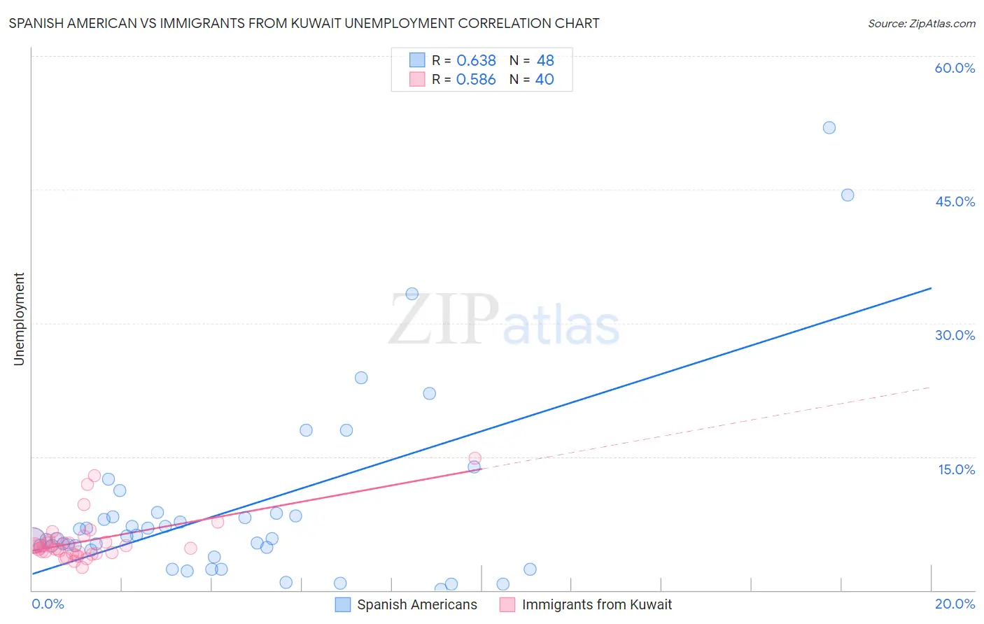 Spanish American vs Immigrants from Kuwait Unemployment