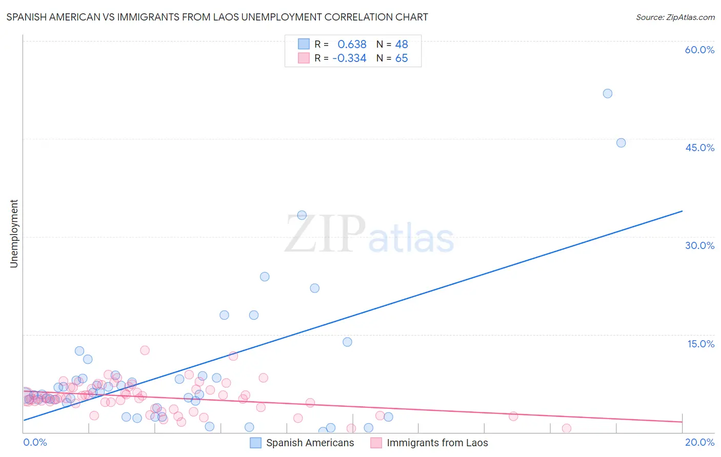 Spanish American vs Immigrants from Laos Unemployment