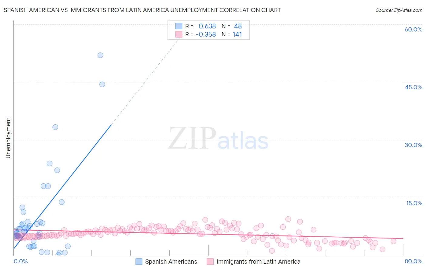 Spanish American vs Immigrants from Latin America Unemployment