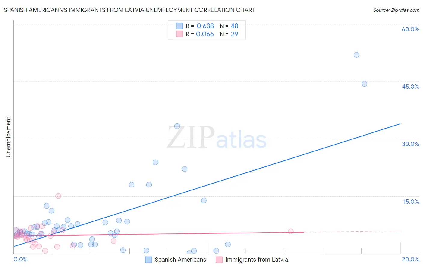 Spanish American vs Immigrants from Latvia Unemployment