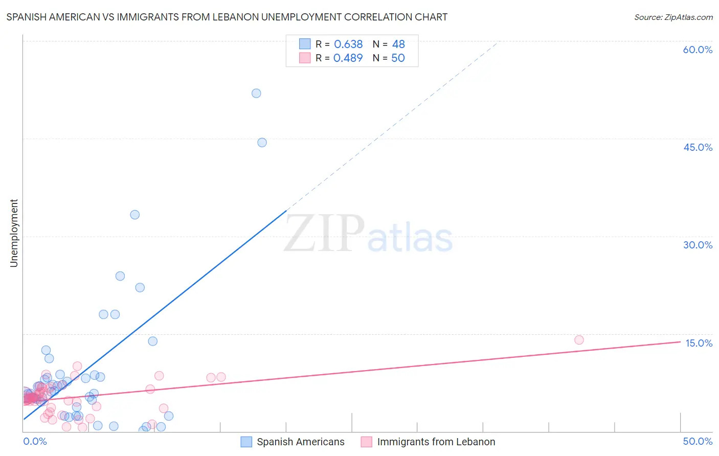 Spanish American vs Immigrants from Lebanon Unemployment