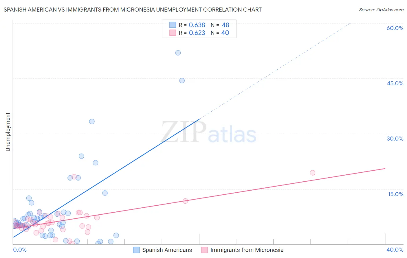 Spanish American vs Immigrants from Micronesia Unemployment
