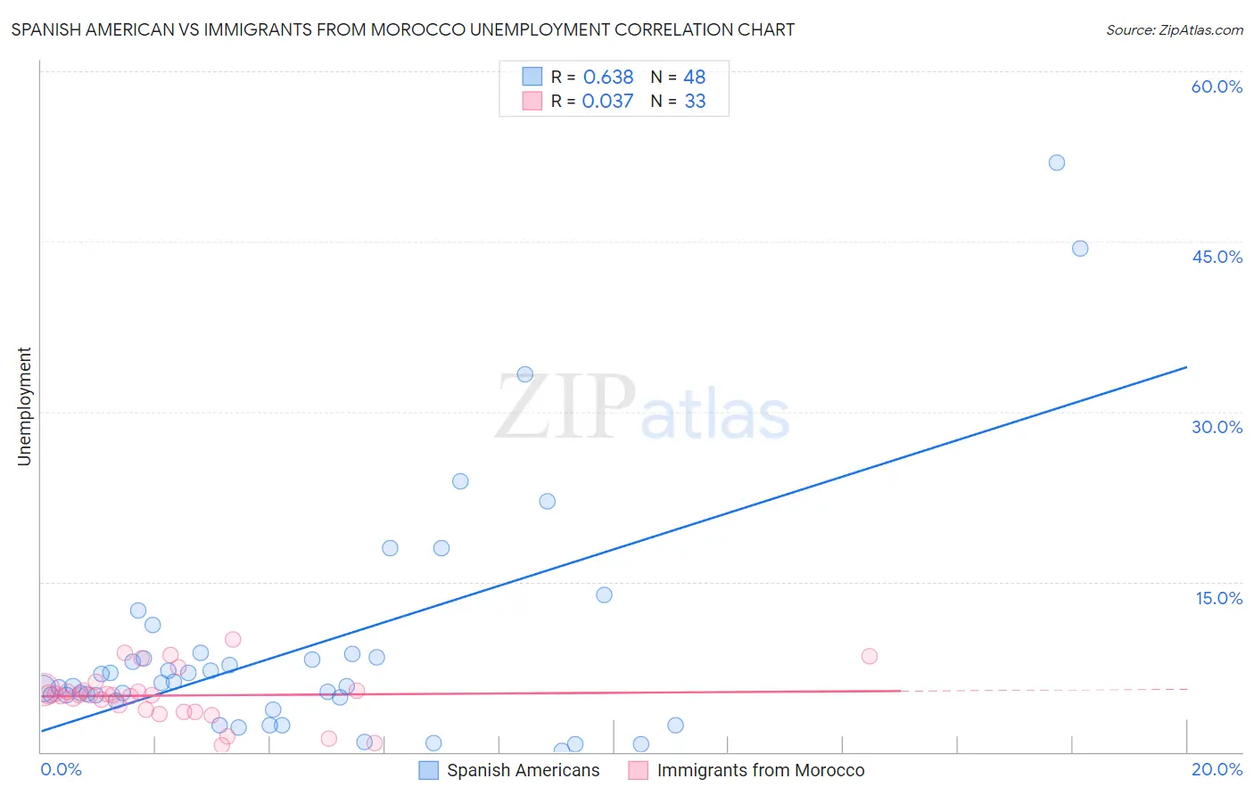 Spanish American vs Immigrants from Morocco Unemployment
