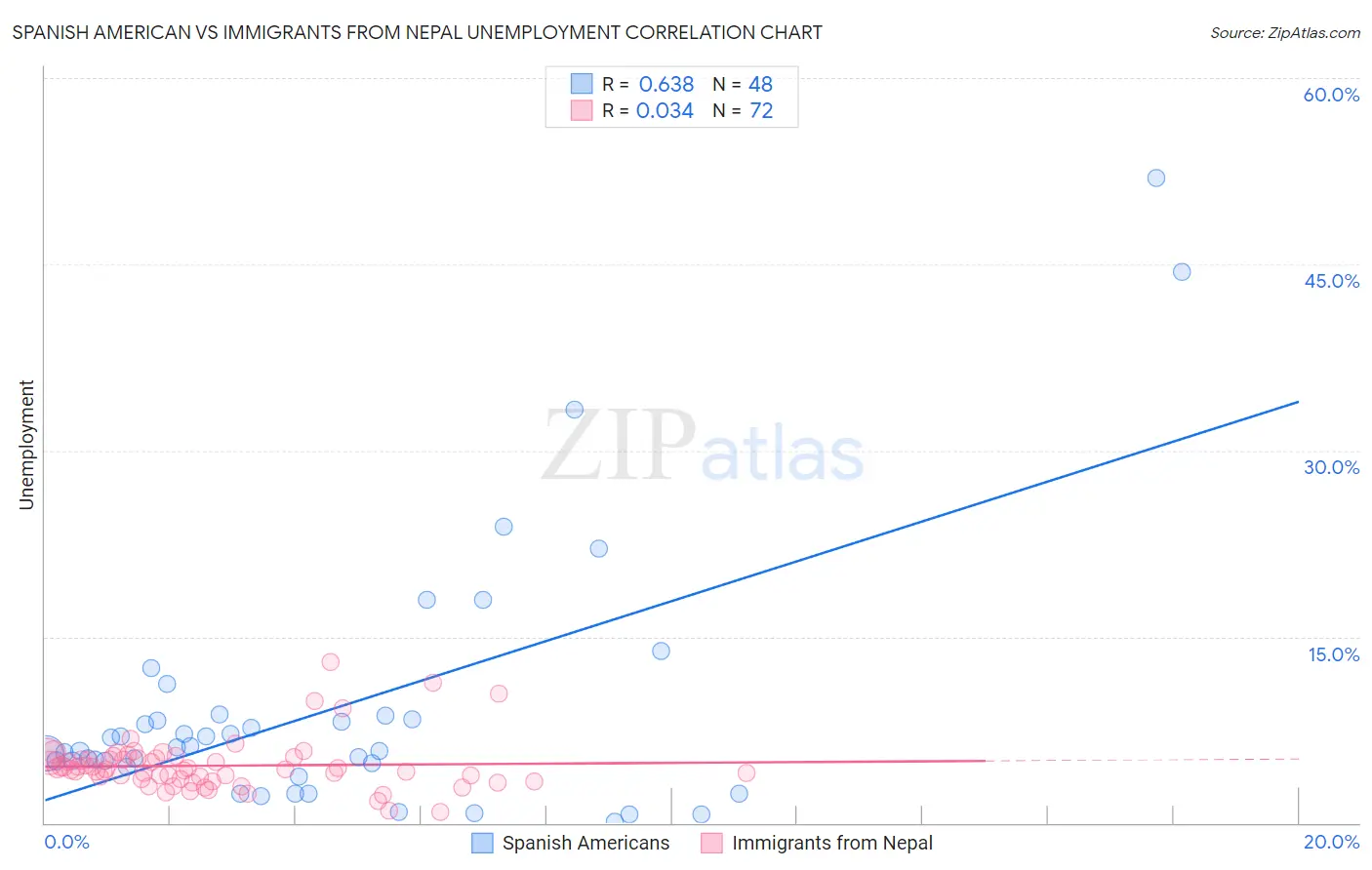 Spanish American vs Immigrants from Nepal Unemployment