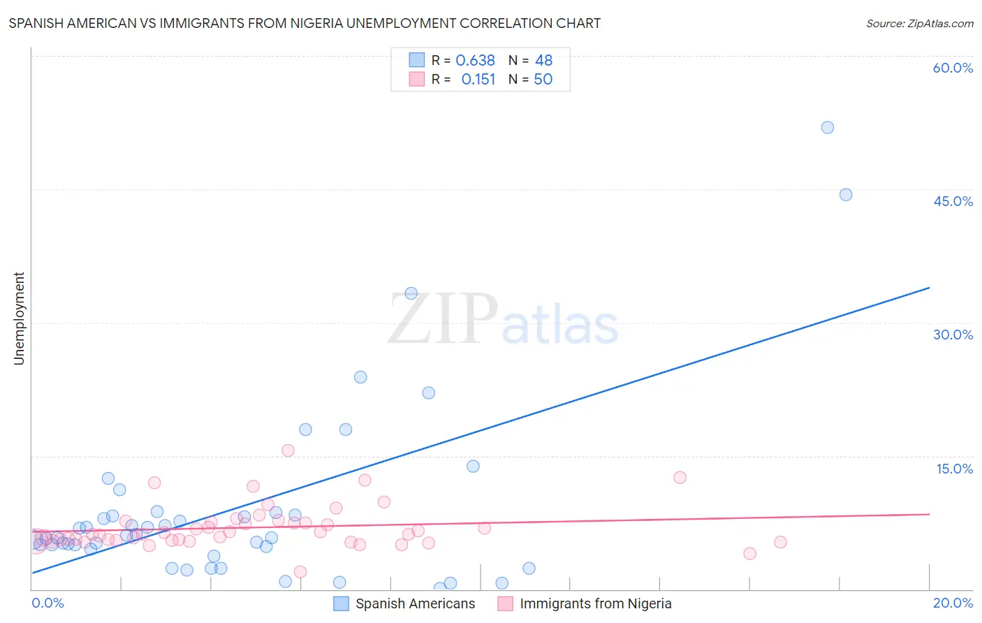 Spanish American vs Immigrants from Nigeria Unemployment
