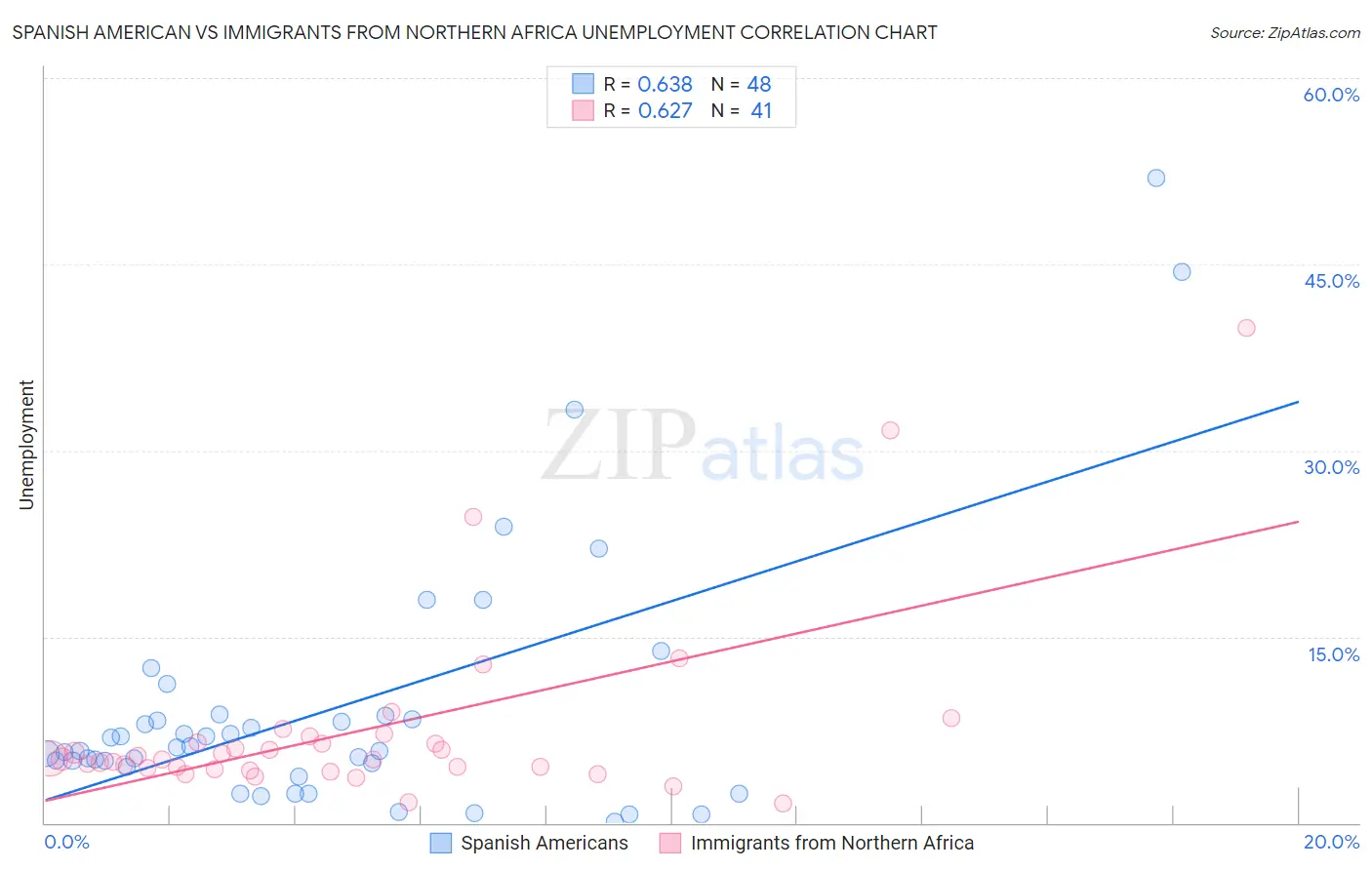 Spanish American vs Immigrants from Northern Africa Unemployment