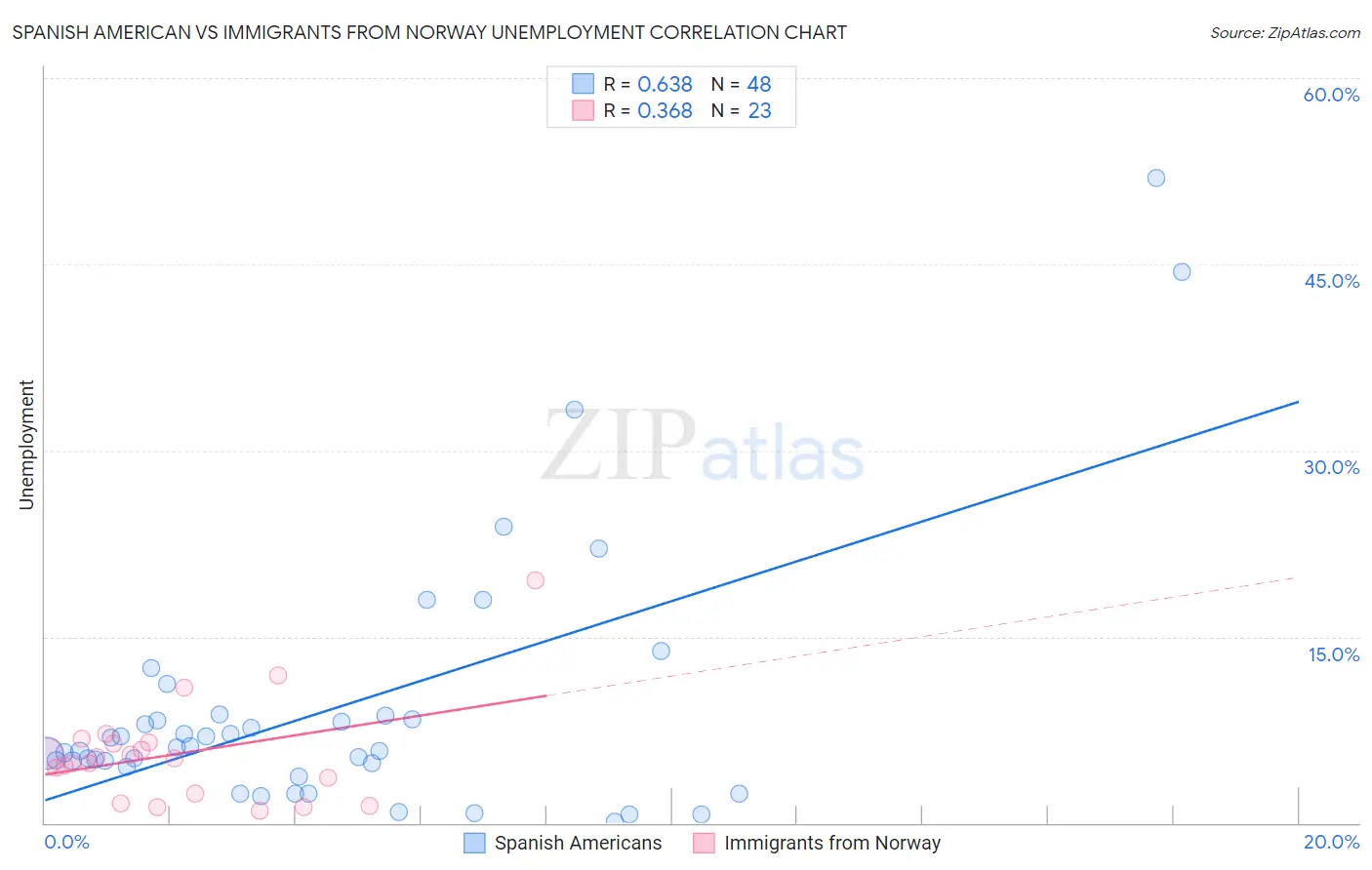 Spanish American vs Immigrants from Norway Unemployment