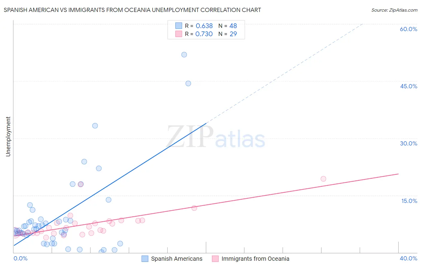 Spanish American vs Immigrants from Oceania Unemployment
