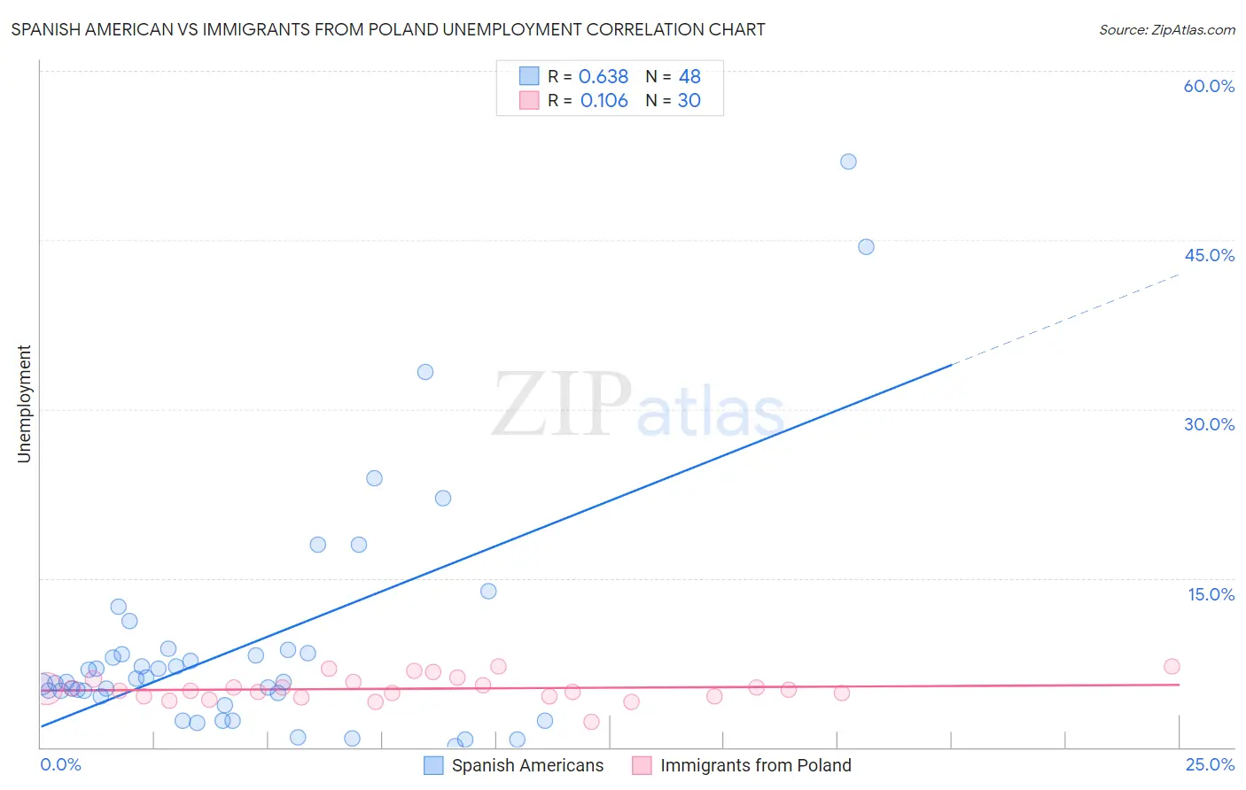 Spanish American vs Immigrants from Poland Unemployment