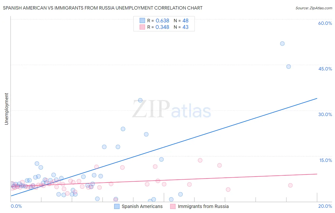 Spanish American vs Immigrants from Russia Unemployment