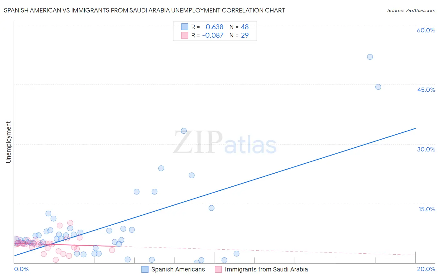 Spanish American vs Immigrants from Saudi Arabia Unemployment