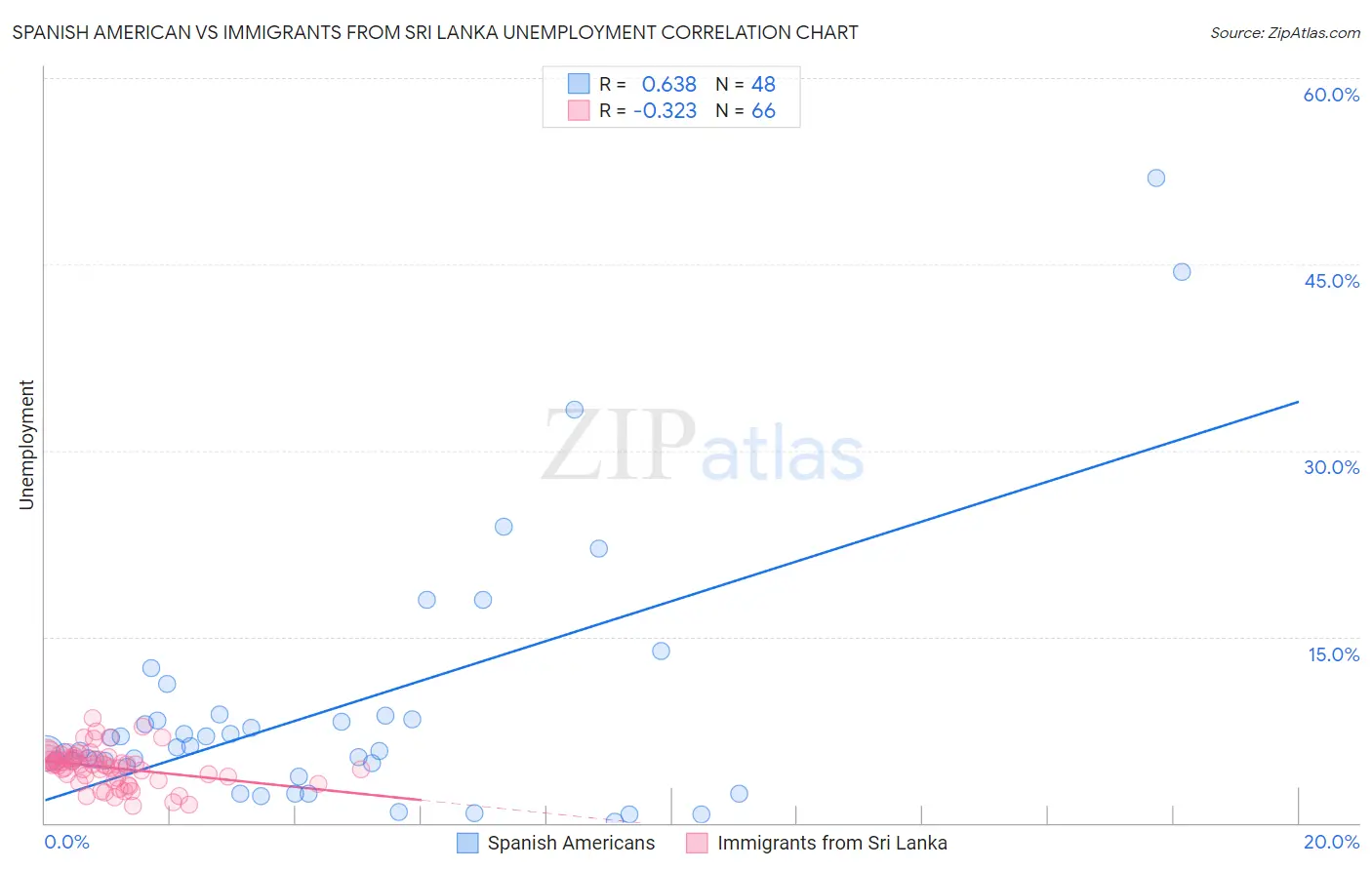 Spanish American vs Immigrants from Sri Lanka Unemployment