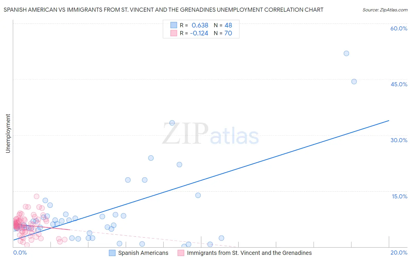 Spanish American vs Immigrants from St. Vincent and the Grenadines Unemployment