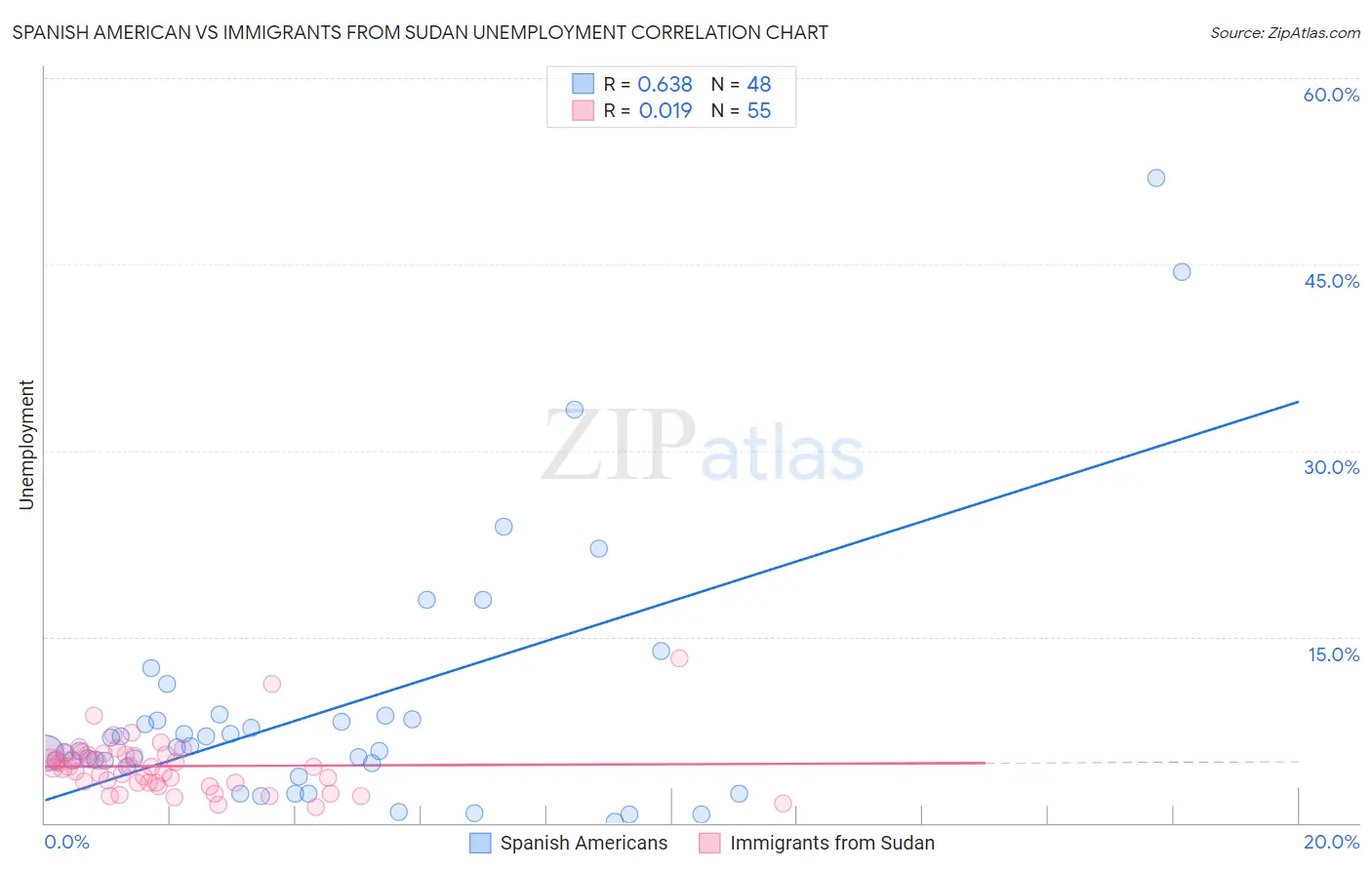 Spanish American vs Immigrants from Sudan Unemployment