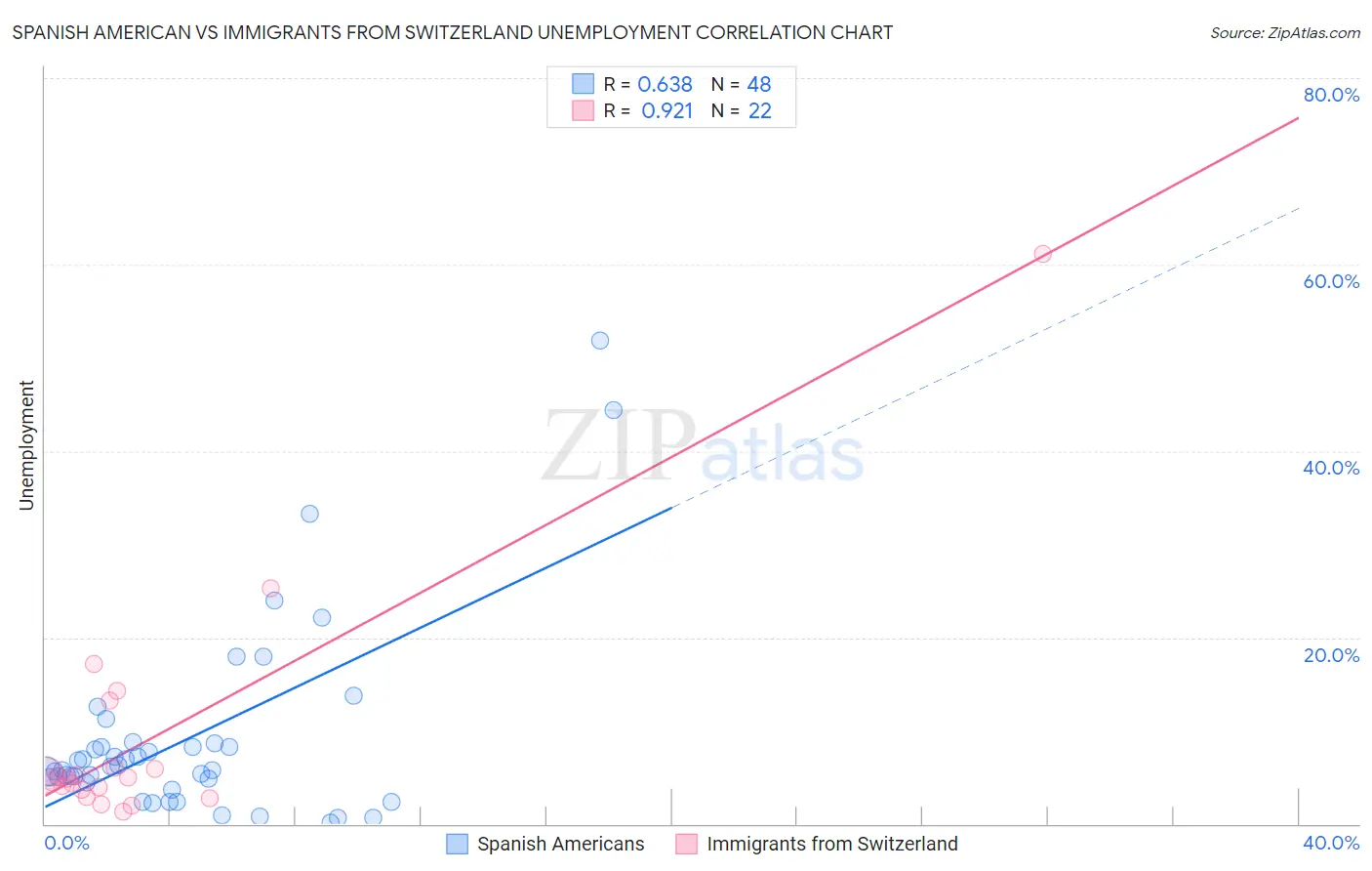 Spanish American vs Immigrants from Switzerland Unemployment