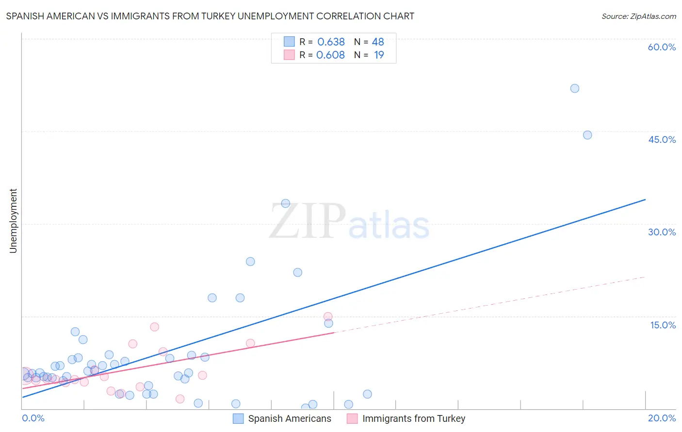 Spanish American vs Immigrants from Turkey Unemployment