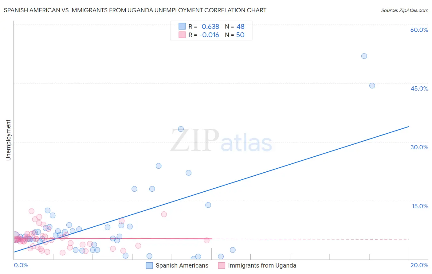 Spanish American vs Immigrants from Uganda Unemployment