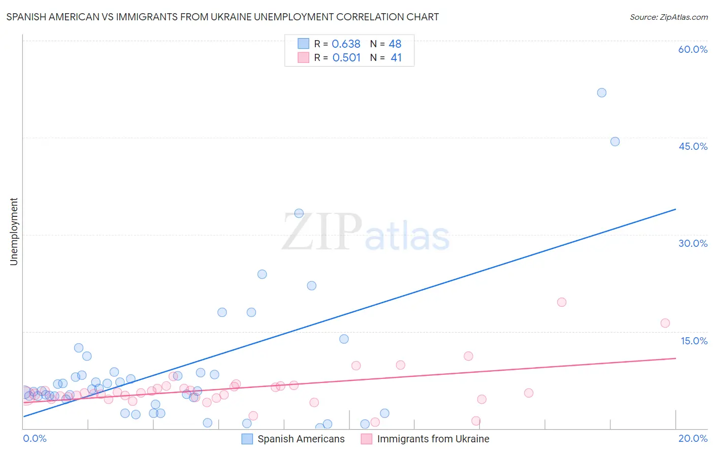 Spanish American vs Immigrants from Ukraine Unemployment