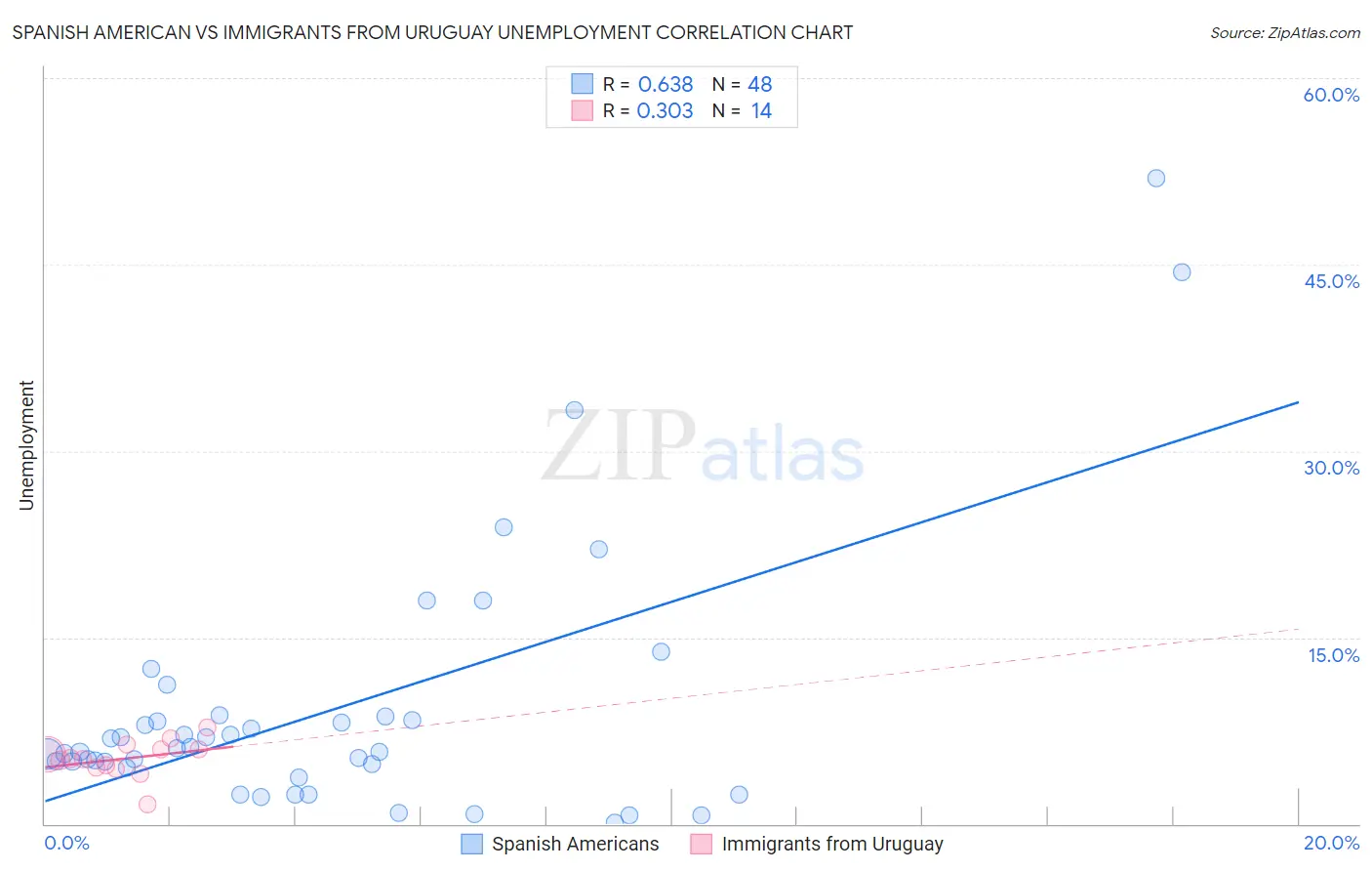 Spanish American vs Immigrants from Uruguay Unemployment