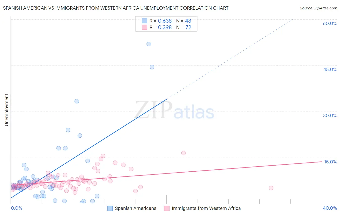 Spanish American vs Immigrants from Western Africa Unemployment