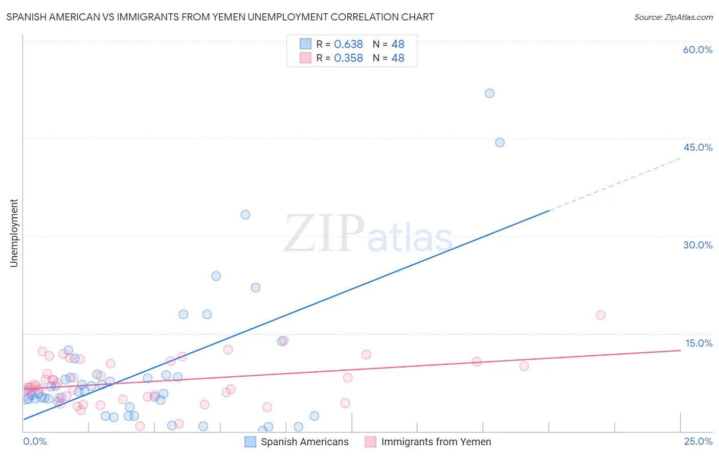 Spanish American vs Immigrants from Yemen Unemployment